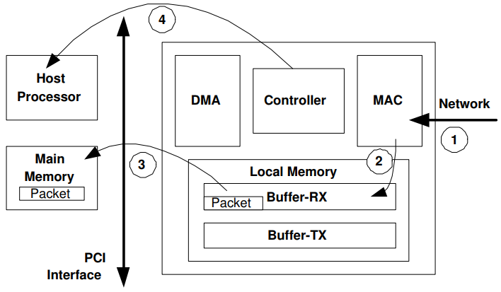 NIC receive path